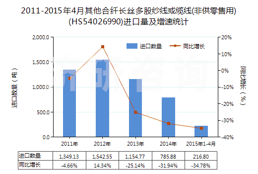 2011-2015年4月其他合纖長(zhǎng)絲多股紗線或纜線(非供零售用)(HS54026990)進(jìn)口量及增速統(tǒng)計(jì)
